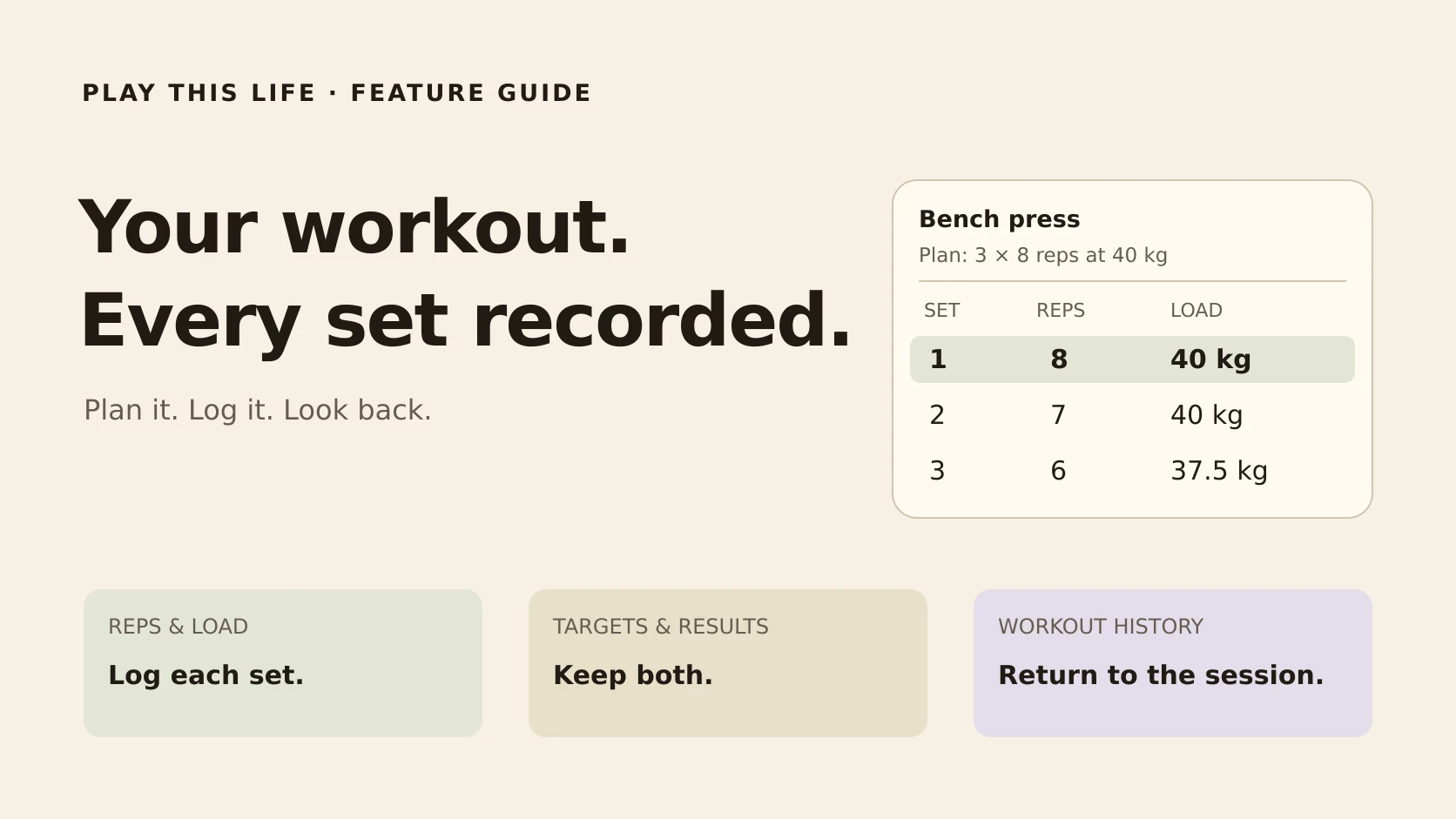 Three recorded workout sets with repetitions and load, kept alongside the planned target