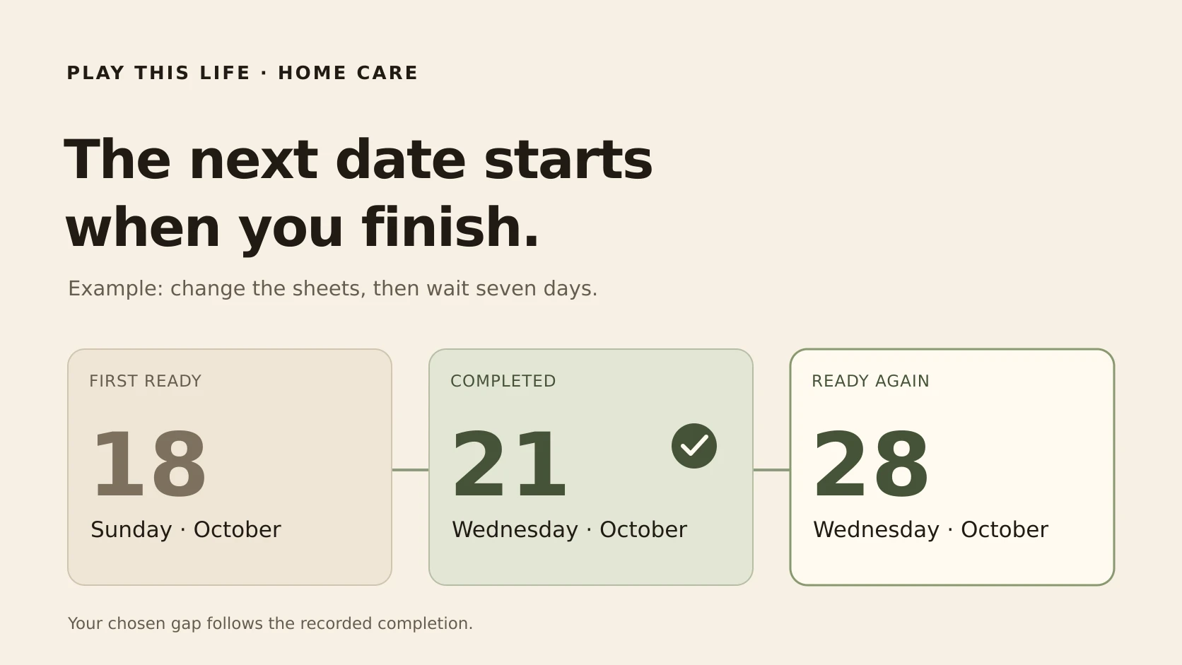 Change the sheets: ready Sunday, completed Wednesday, then ready again the following Wednesday after a seven-day gap